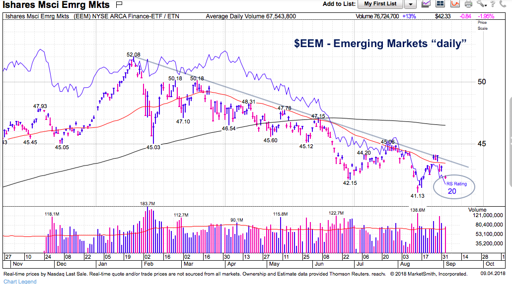 Emerging Markets: Here Comes The Real Test - See It Market