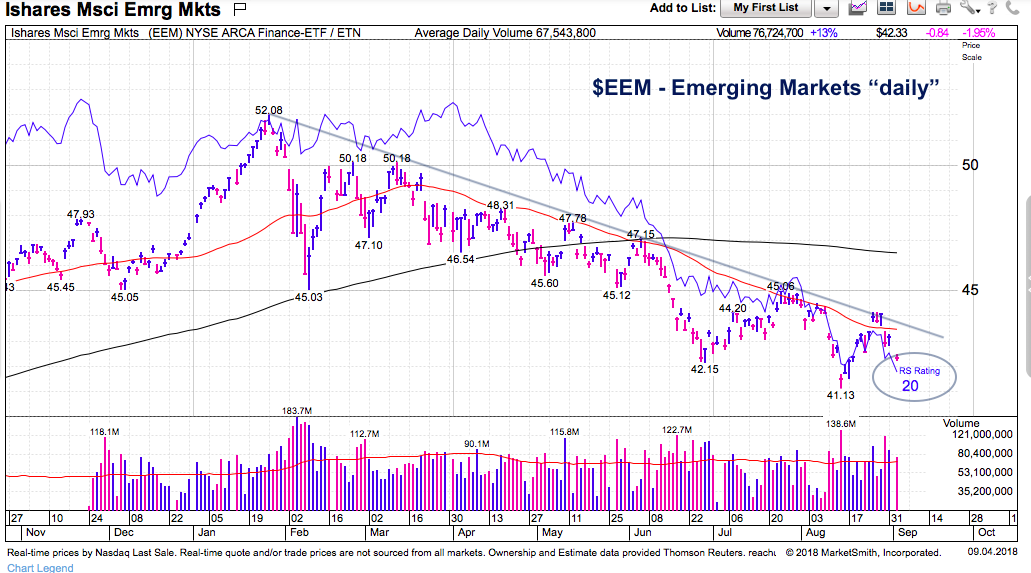 Eem Chart