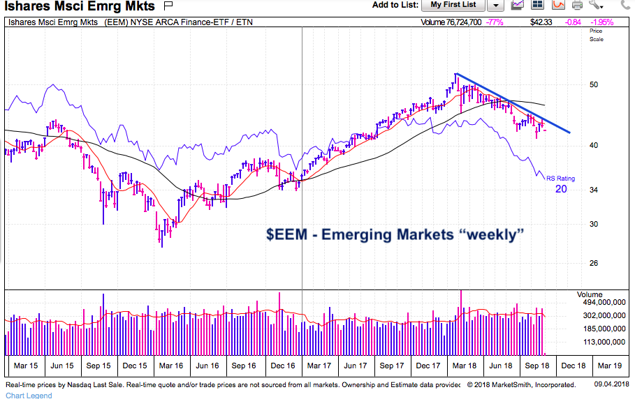 Eem Stock Chart