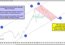 Commodity Bulls Are On The Ropes! equal weight commodity index bearish breakdown lower_5 september 2018