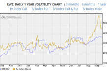 Brazil ETF (EWZ): Using Options To Profit Off Implied Volatility