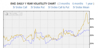 Brazil ETF (EWZ): Using Options To Profit Off Implied Volatility