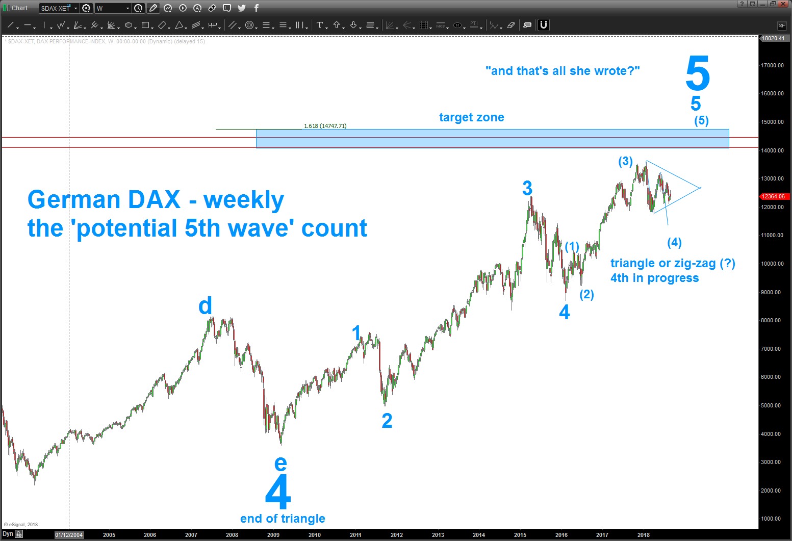 german dax elliott wave 5 correction weekly log chart_september