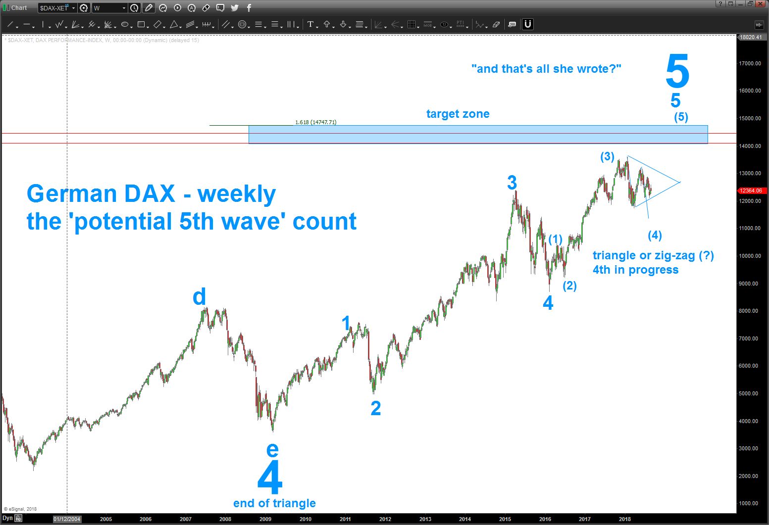 S Dax Chart