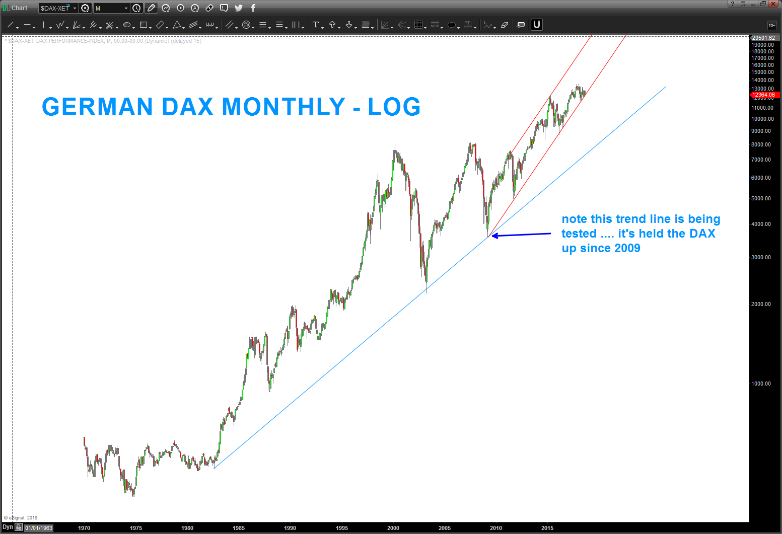 german dax stock market correction monthly log chart_september