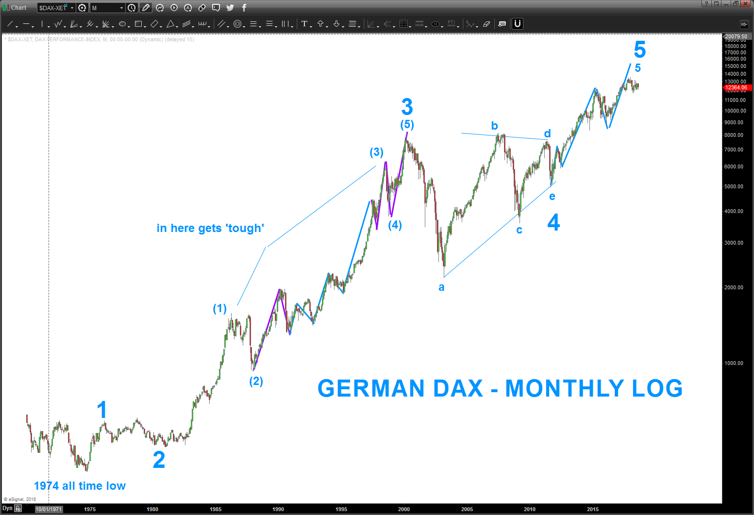 german dax stock market correction monthly log elliott wave chart_september