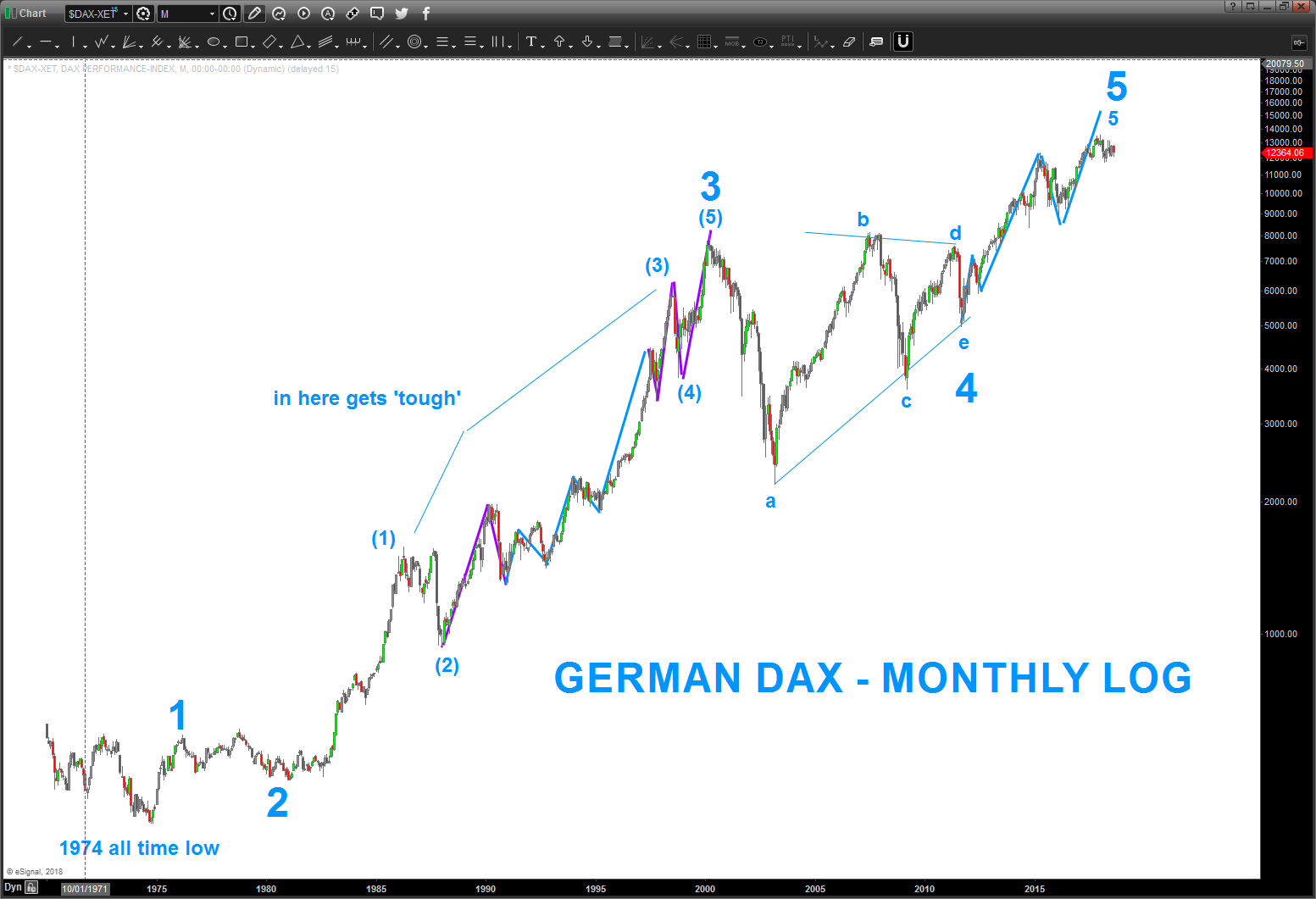 Dax 2018 Chart