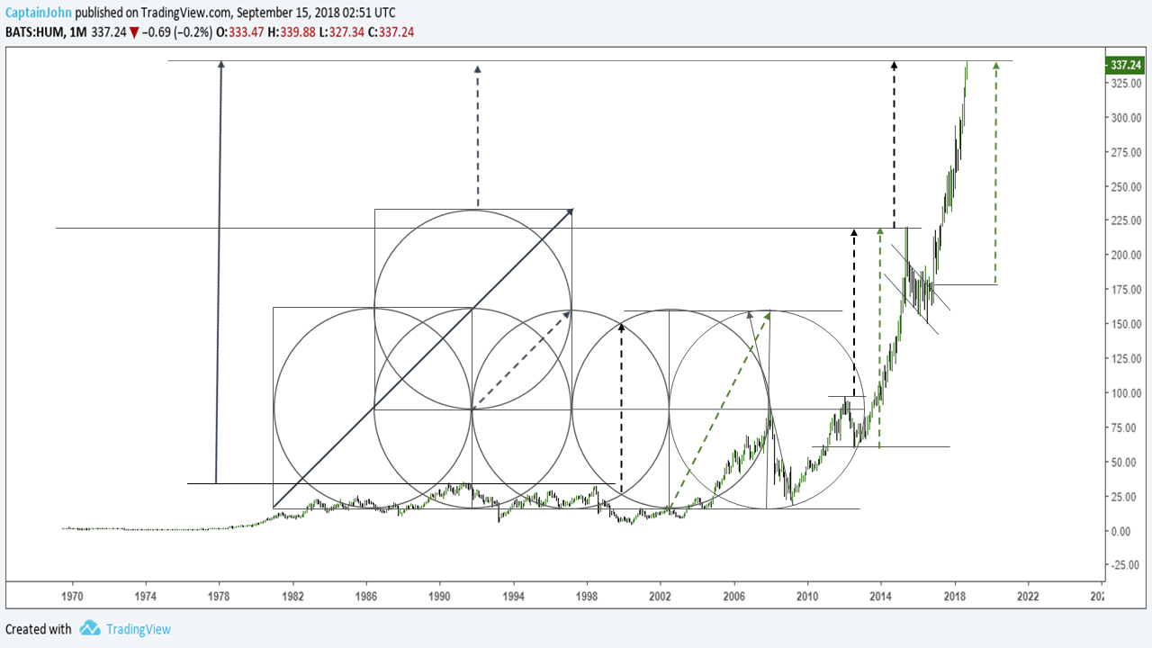 Humana Stock Chart