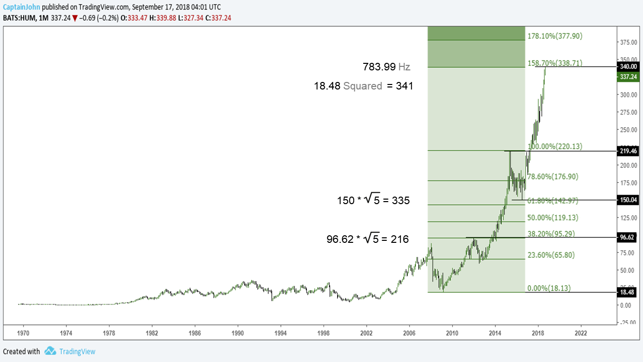 Humana Stock Chart