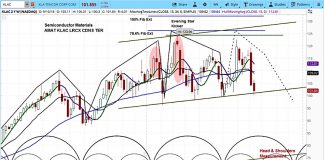 KLA-Tencor Stock Outlook (KLAC): Ominous Head & Shoulders Pattern kla tencor stock research klac investing outlook bearish topping_september