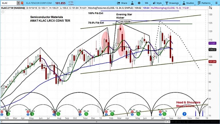 kla tencor stock research klac investing outlook bearish topping_september