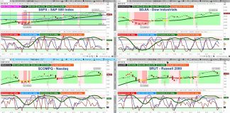 Weekend Market Outlook: More Weakness Ahead For Stocks? major stock market indices trading analysis_week september 10