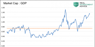 A Walking Contradiction – Warren Buffett market cap to gdp stock market chart analysis