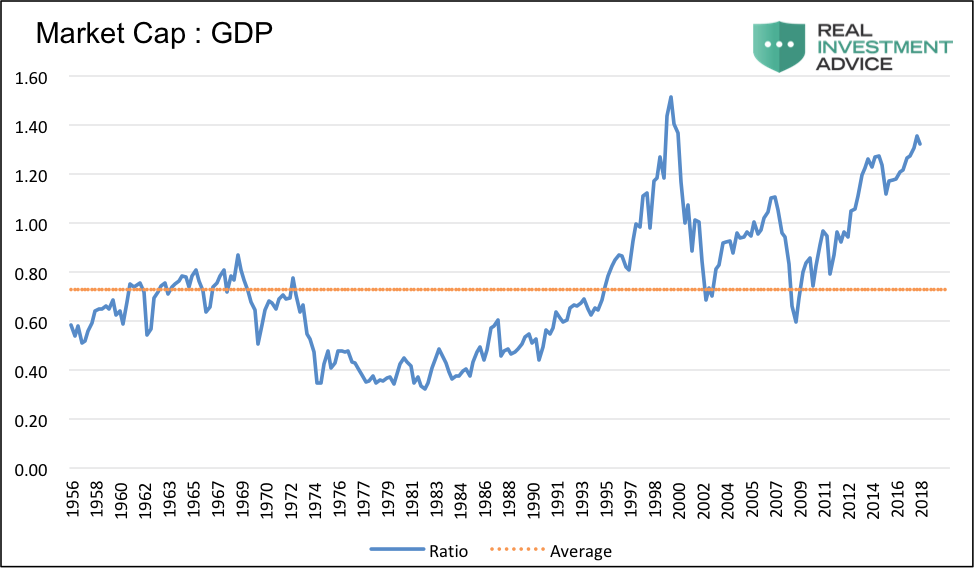 Stock Market To Gdp Chart