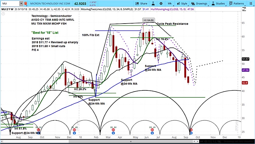 Micron Stock Chart