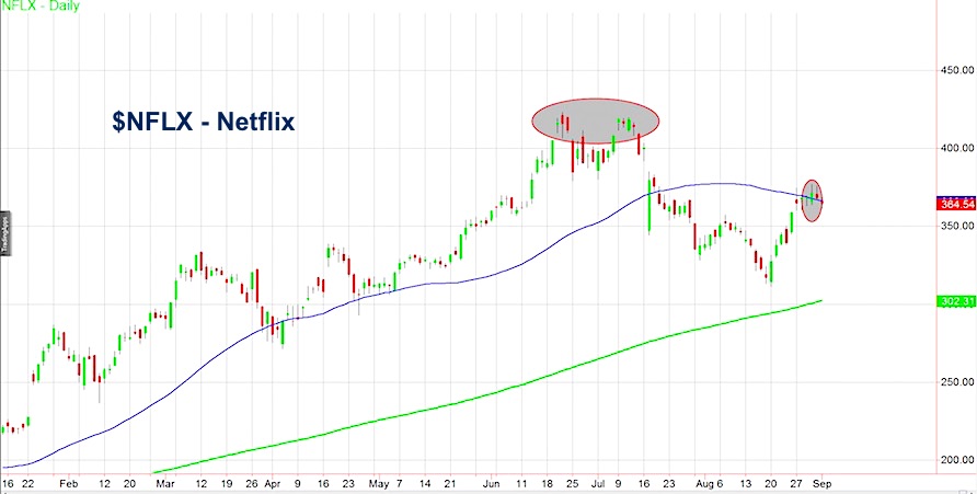 Netflix Stock Chart