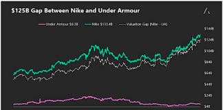 Nike to Under Armour Valuation Gap Swells To Record nike under armour market cap valuation stocks investing chart_year 2018