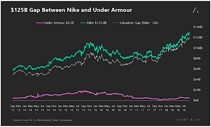 nike market cap