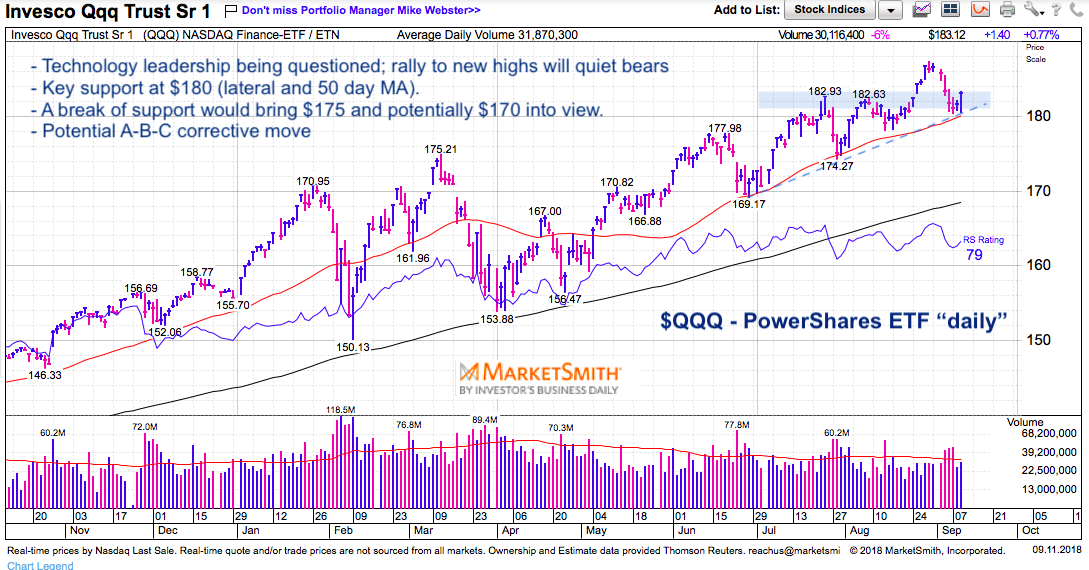 Qqq Live Chart