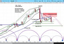 Red Hat Stock (RHT) Declines As Cycles Point Lower red hat stock forecast chart rht research september 20