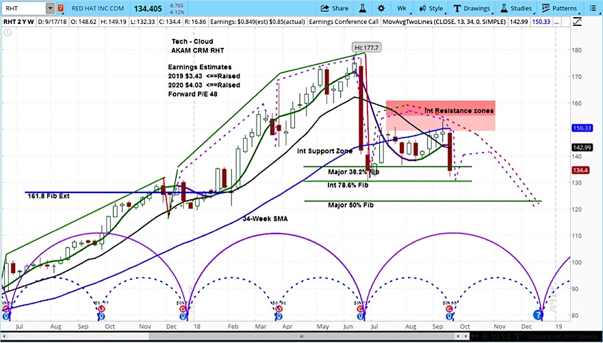 Red Hat Stock Chart