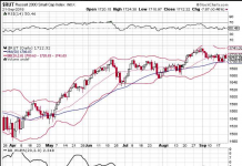 Russell 2000: Tightening Bollinger Bands Signal Trading Opportunity russell 2000 bollinger bands tight trading chart_options straddle