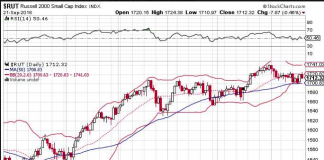 Russell 2000: Tightening Bollinger Bands Signal Trading Opportunity russell 2000 bollinger bands tight trading chart_options straddle