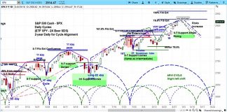 Stocks Flying High, but Market Cycles Point to a Pullback s&p 500 index outlook forecast chart pullback stock market_september