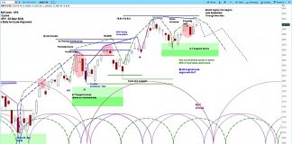S&P 500 Weekly Outlook: Cycles Point To Rising Risks sp 500 index stock market cycle forecast chart outlook_week september 24