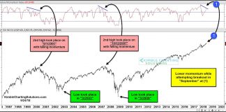 Could This S&P 500 Divergence Lead To Historic Market Correction? s&p 500 index stock market tops divergence momentum history_october 2018