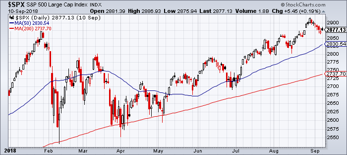 5 Year Stock Market Chart