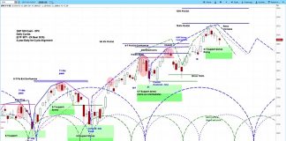 S&P 500 Weekly Outlook: Cycles Point To Downside Risks s&p 500 stock market correction forecast outlook chart investing september