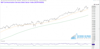 Communication Services Sector Just Got Sexier s&p communications sector analysis bullish trend higher_month september year 2018