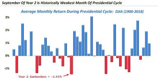 Presidential Cycle Stock Market Chart