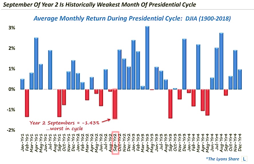 Presidential Cycle Stock Market Chart