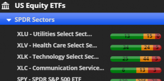 S&P 500 Sector Trends and Power Bar Ranking Review (September 6)