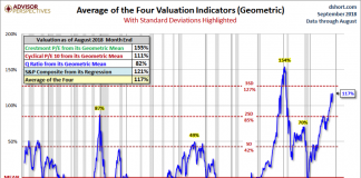 15 Current Bull Market Assumptions: Is This Time Different? stock market valuations indicators historic readings_through october 2018
