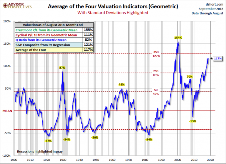 stock market valuations indicators historic readings_through october 2018