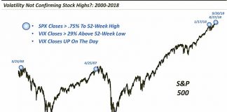 VIX Volatility Divergence Sends Mixed Message To Stock Market stock market volatility divergence history record september year 2018