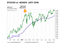 A Key Bull Market “Tell” For Investors in 2018 stocks bonds performance ratio year 2018 higher bull market