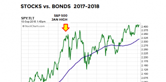 A Key Bull Market “Tell” For Investors in 2018 stocks bonds performance ratio year 2018 higher bull market
