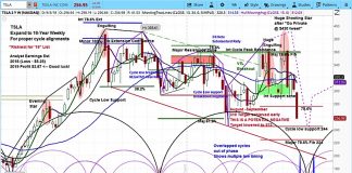 Tesla Stock Tanks After Exec Quits, Cycles Point to More Risk tesla stock price forecast investing outlook tsla decline_september 7