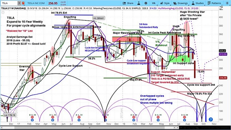 tesla stock price forecast investing outlook tsla decline_september 7