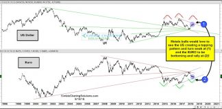 Metals Bulls Would Love To See USD / Euro Currency Reversals! us dollar euro reversal chart price levels_currency analysis_september 20