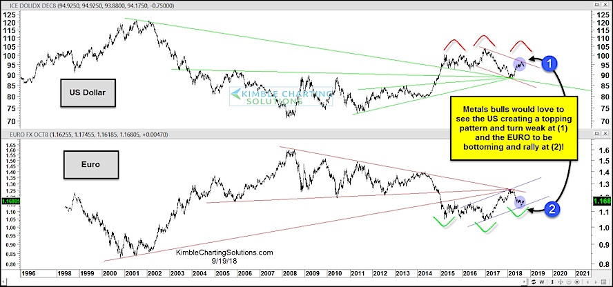 Us Currency Vs Euro Chart