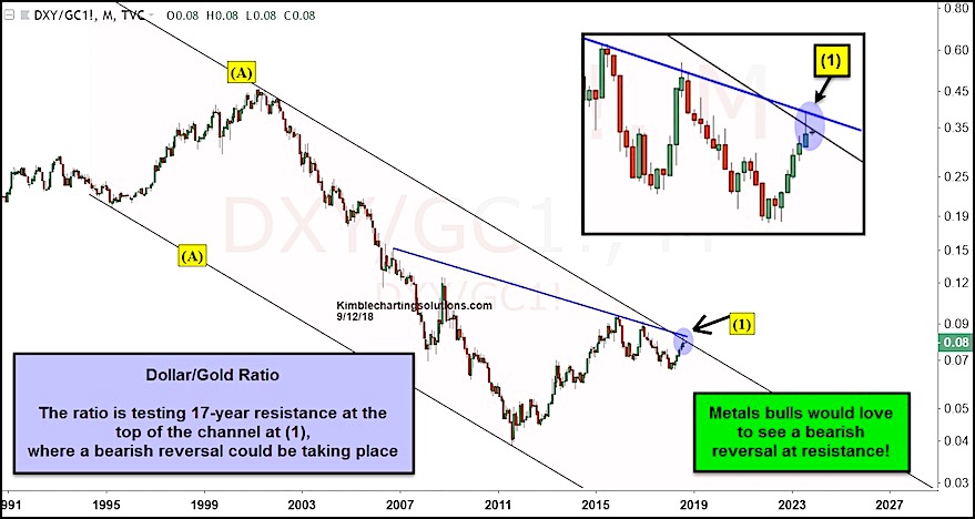 Us Dollar To Gold Chart