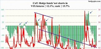 COT Report (September 7): VIX Volatility Index Signaling Caution vix volatility futures cot report data trading long_september 7