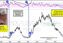 Is the 10-2 Yield Curve About to Send a Bear Market Message? 10 2 year yield curve breakout concern investing stock maret correction chart_october 25