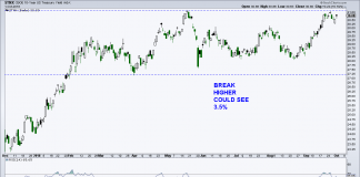 Treasury Bond Market: The 30 Year Bull Is Dying A Slow Death 10 year treasury yield bullish breakout line 3.5 percent target chart_october 2018
