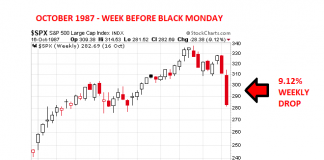 How Concerned Should Investors Be About A 1987-Like Crash?